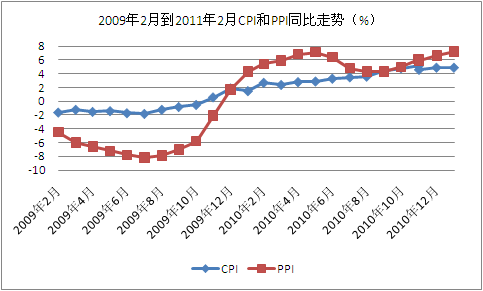 2·CPIͬ4.9% PPI7.2%ͼ