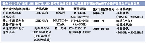 广东省质监局抽查显示:过半LED产品抽查不合格
