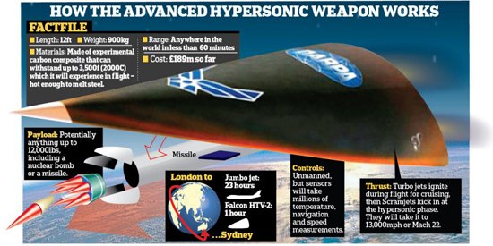 美成功测试5倍音速武器 半小时打击任何区域