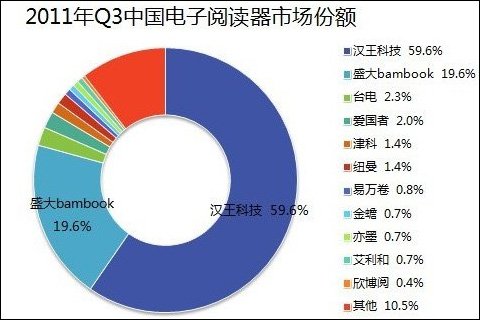 当当电子书战略详解:六四分成 将推硬件终端
