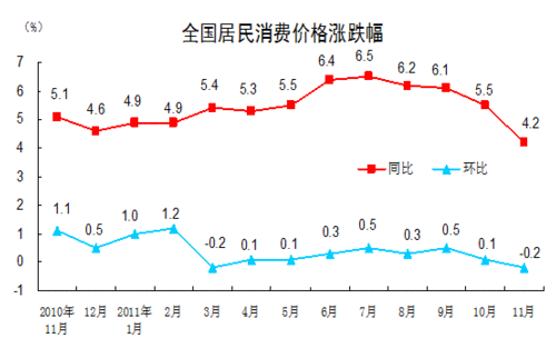 11CPIͬ4.2% 14µ