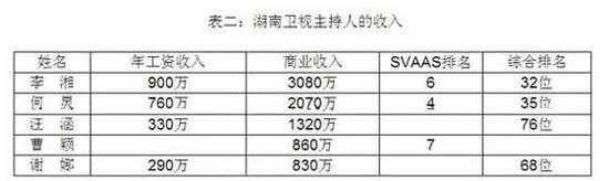 名嘴收入榜爆李湘年薪900万 知情人:天方夜谭