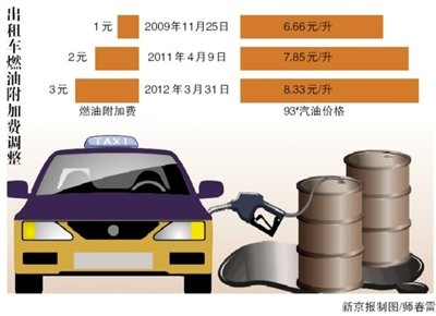 打车燃油附加费涨至三元 公交价格不调整