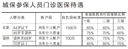 上海城镇职工医保待遇今起调整