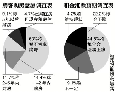 调查称北京高房价推高房租六成房客不考虑购房