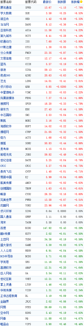 中国概念股收盘行情