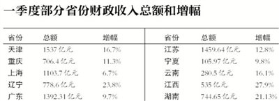 北京一季度GDP增长7% 二季度数据将出现反弹
