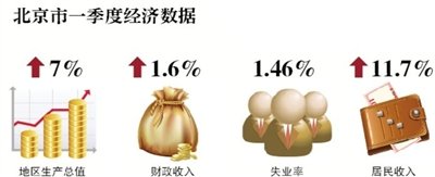 北京一季度GDP增长7% 二季度数据将出现反弹