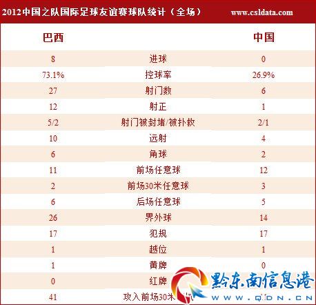 最惨失利!国足0-8负巴西 后卫送礼内马尔3球