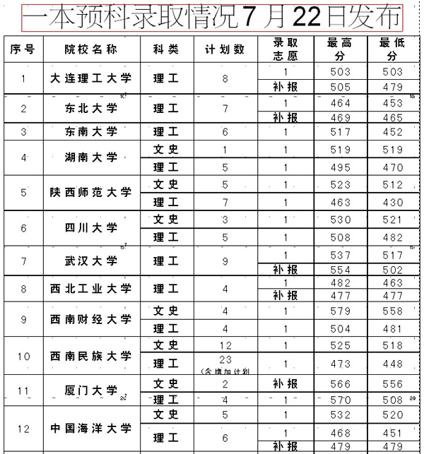 贵州省招生考试院:二本平行志愿昨起投档 - 贵