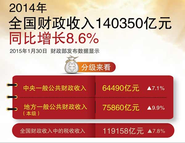 财政收入_2017全国财政收入38位(2)