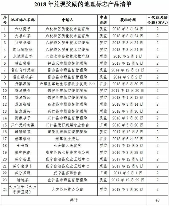 优秀!黔东南这5个地理标志产品获奖励