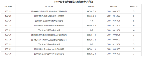 2019年国考报名开启 贵州176个职位 招录305人