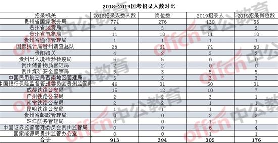 2019年国考报名开启 贵州176个职位 招录305人