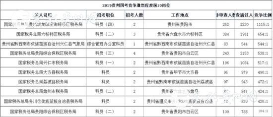 国考贵州职位报名人数超4万 最热岗位竞争比例