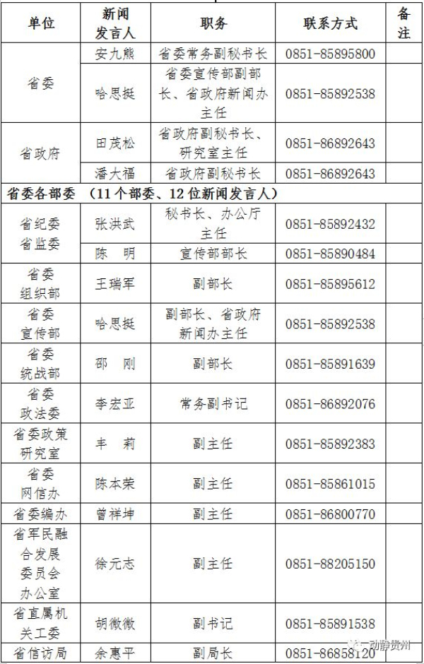 贵州省公布2020年度新闻发言人名单